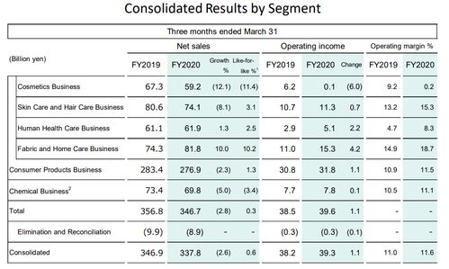 化妝品下滑，衛(wèi)生用品大漲 一季度花王銷售額微增0.6%，個(gè)人衛(wèi)生用品銷售驅(qū)動(dòng)增長